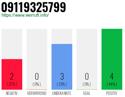 Rufnummer 09119325799 Telefonnummer 09119325799