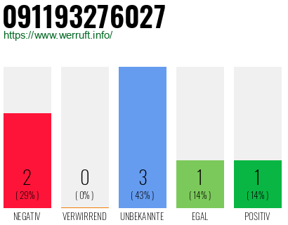 Rufnummer 091193276027 Telefonnummer 091193276027