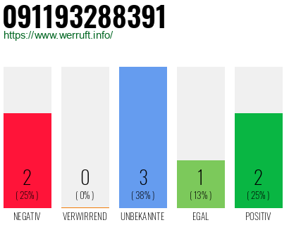 Rufnummer 091193288391 Telefonnummer 091193288391