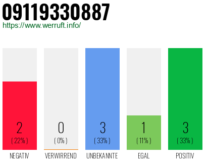 Rufnummer 09119330887 Telefonnummer 09119330887