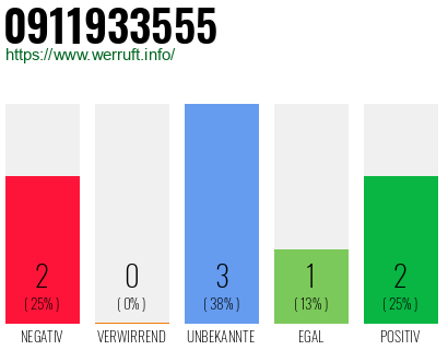 Rufnummer 0911933555 Telefonnummer 0911933555