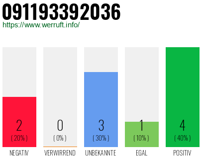 Rufnummer 091193392036 Telefonnummer 091193392036