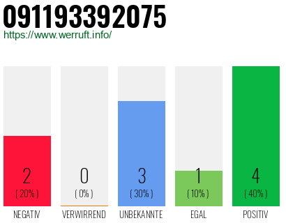 Rufnummer 091193392075 Telefonnummer 091193392075
