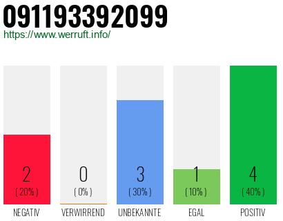 Rufnummer 091193392099 Telefonnummer 091193392099