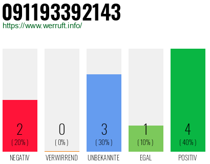 Rufnummer 091193392143 Telefonnummer 091193392143