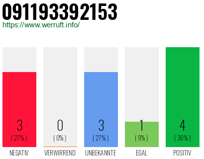 Rufnummer 091193392153 Telefonnummer 091193392153