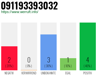 Rufnummer 091193393032 Telefonnummer 091193393032