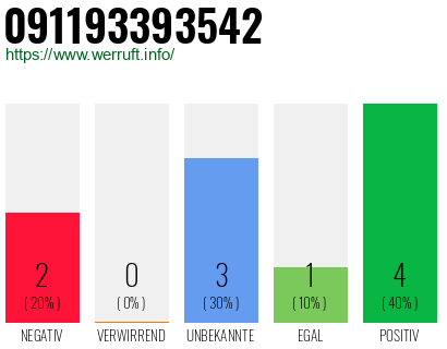 Rufnummer 091193393542 Telefonnummer 091193393542