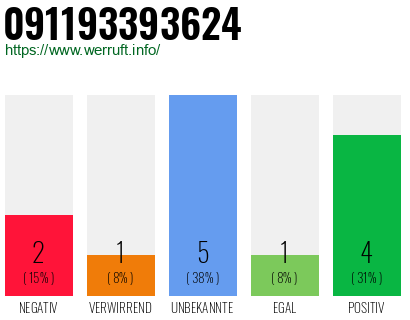 Rufnummer 091193393624 Telefonnummer 091193393624