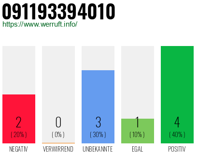 Rufnummer 091193394010 Telefonnummer 091193394010