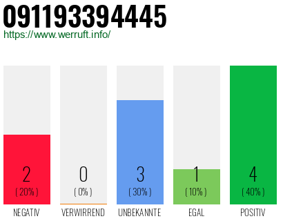 Rufnummer 091193394445 Telefonnummer 091193394445