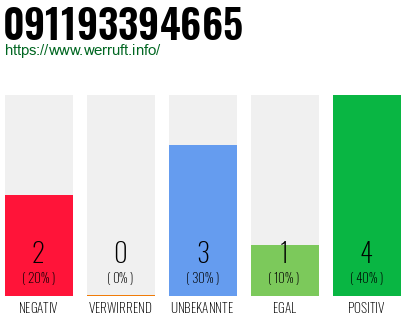 Rufnummer 091193394665 Telefonnummer 091193394665