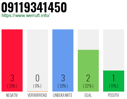 Rufnummer 09119341450 Telefonnummer 09119341450