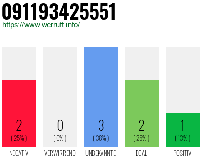 Rufnummer 091193425551 Telefonnummer 091193425551
