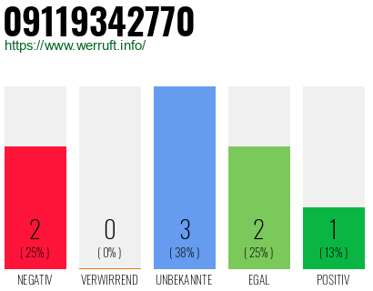 Rufnummer 09119342770 Telefonnummer 09119342770