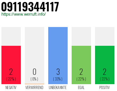 Rufnummer 09119344117 Telefonnummer 09119344117