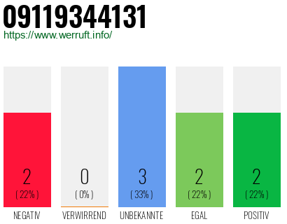 Rufnummer 09119344131 Telefonnummer 09119344131