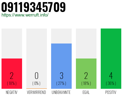 Rufnummer 09119345709 Telefonnummer 09119345709