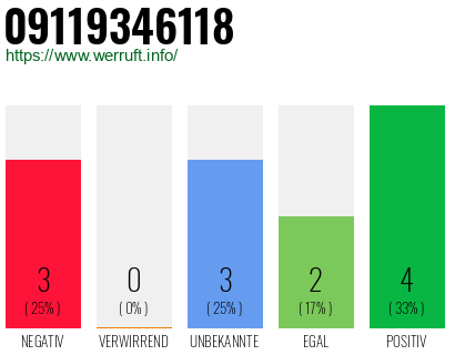 Rufnummer 09119346118 Telefonnummer 09119346118