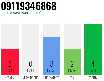 Rufnummer 09119346868 Telefonnummer 09119346868
