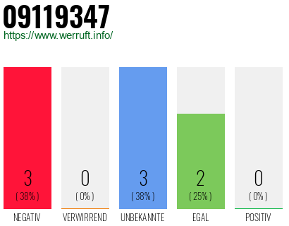 Rufnummer 09119347 Telefonnummer 09119347
