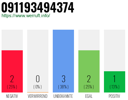 Rufnummer 091193494374 Telefonnummer 091193494374