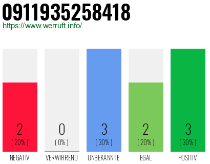Rufnummer 0911935258418 Telefonnummer 0911935258418