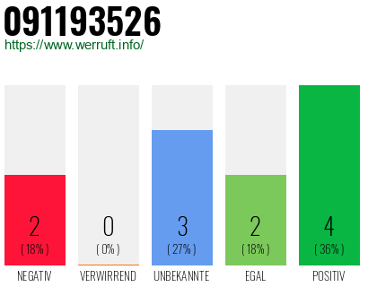 Rufnummer 091193526 Telefonnummer 091193526