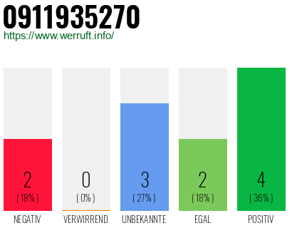 Rufnummer 0911935270 Telefonnummer 0911935270