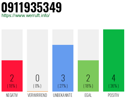 Rufnummer 0911935349 Telefonnummer 0911935349