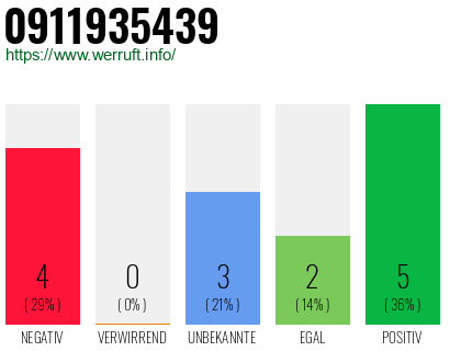 Rufnummer 0911935439 Telefonnummer 0911935439