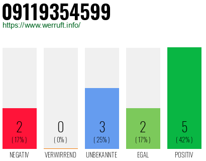 Rufnummer 09119354599 Telefonnummer 09119354599