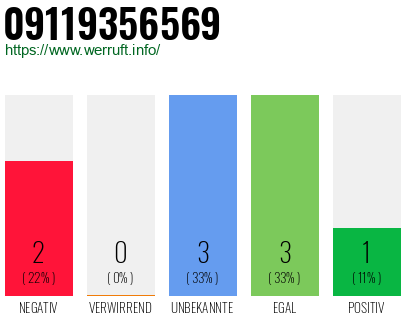 Rufnummer 09119356569 Telefonnummer 09119356569