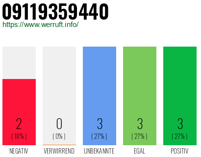 Rufnummer 09119359440 Telefonnummer 09119359440