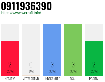 Rufnummer 0911936390 Telefonnummer 0911936390