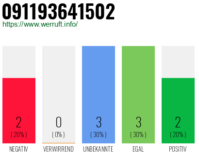Rufnummer 091193641502 Telefonnummer 091193641502
