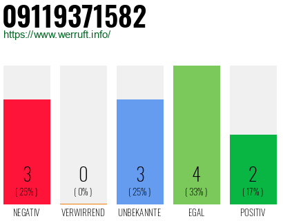 Rufnummer 09119371582 Telefonnummer 09119371582