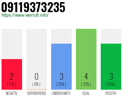 Rufnummer 09119373235 Telefonnummer 09119373235
