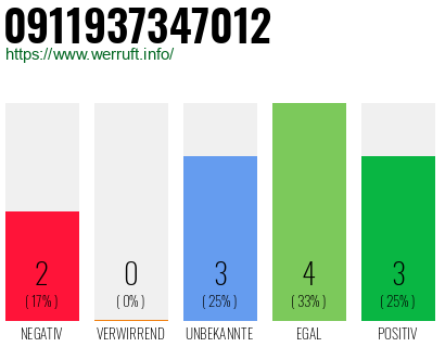 Rufnummer 0911937347012 Telefonnummer 0911937347012