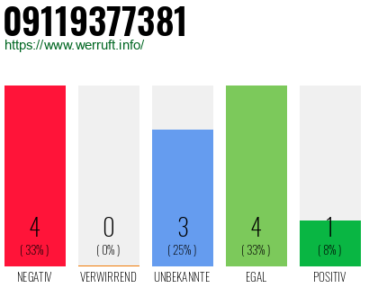 Rufnummer 09119377381 Telefonnummer 09119377381