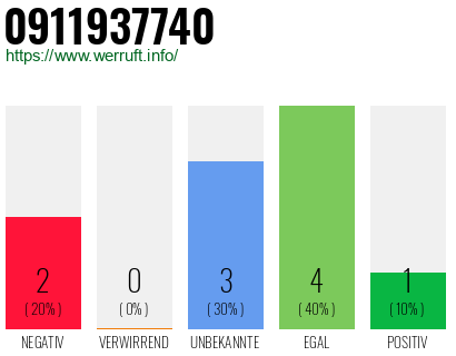Rufnummer 0911937740 Telefonnummer 0911937740