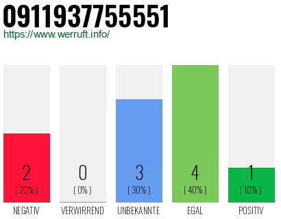Rufnummer 0911937755551 Telefonnummer 0911937755551