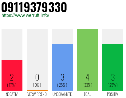Rufnummer 09119379330 Telefonnummer 09119379330