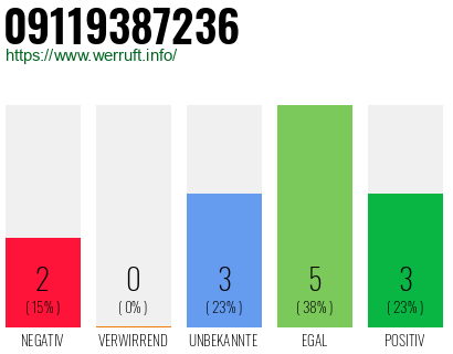 Rufnummer 09119387236 Telefonnummer 09119387236