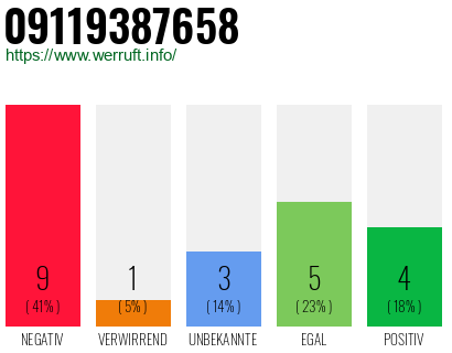 Rufnummer 09119387658 Telefonnummer 09119387658