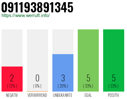 Rufnummer 091193891345 Telefonnummer 091193891345