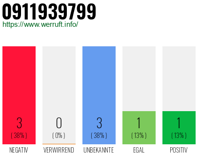 Rufnummer 0911939799 Telefonnummer 0911939799