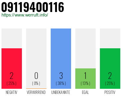 Rufnummer 09119400116 Telefonnummer 09119400116