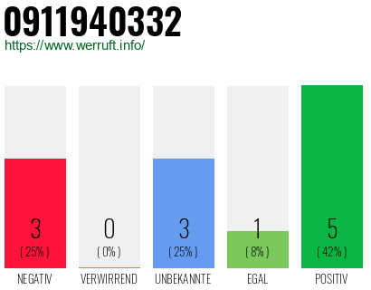 Rufnummer 0911940332 Telefonnummer 0911940332