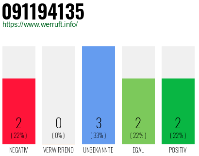 Rufnummer 091194135 Telefonnummer 091194135